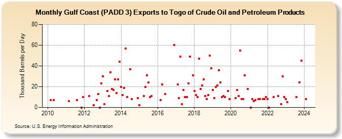 Gulf Coast (PADD 3) Exports to Togo of Crude Oil and Petroleum Products (Thousand Barrels per Day)