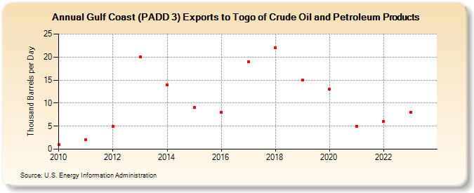 Gulf Coast (PADD 3) Exports to Togo of Crude Oil and Petroleum Products (Thousand Barrels per Day)