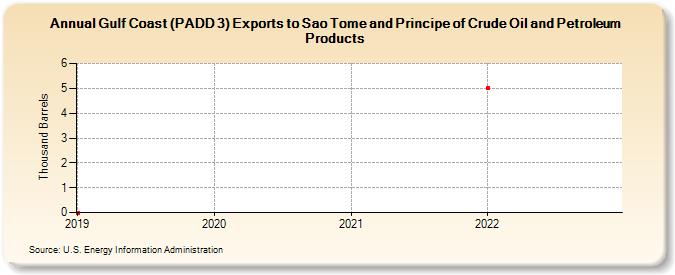 Gulf Coast (PADD 3) Exports to Sao Tome and Principe of Crude Oil and Petroleum Products (Thousand Barrels)