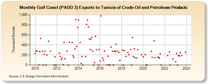 Gulf Coast (PADD 3) Exports to Tunisia of Crude Oil and Petroleum Products (Thousand Barrels)