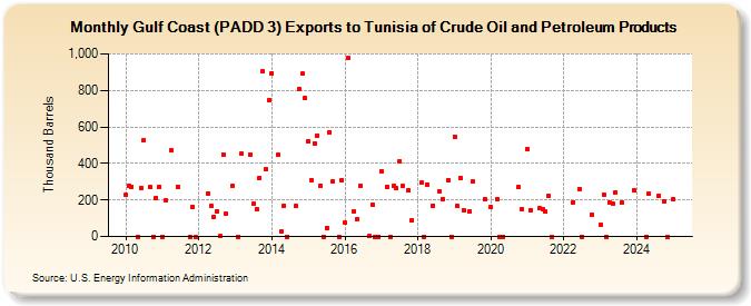 Gulf Coast (PADD 3) Exports to Tunisia of Crude Oil and Petroleum Products (Thousand Barrels)