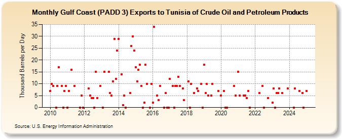 Gulf Coast (PADD 3) Exports to Tunisia of Crude Oil and Petroleum Products (Thousand Barrels per Day)