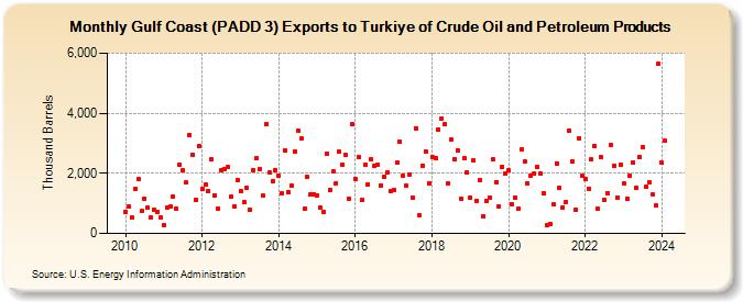 Gulf Coast (PADD 3) Exports to Turkiye of Crude Oil and Petroleum Products (Thousand Barrels)