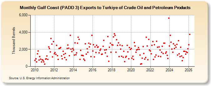 Gulf Coast (PADD 3) Exports to Turkiye of Crude Oil and Petroleum Products (Thousand Barrels)