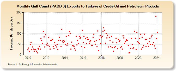 Gulf Coast (PADD 3) Exports to Turkiye of Crude Oil and Petroleum Products (Thousand Barrels per Day)
