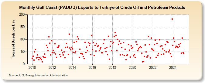 Gulf Coast (PADD 3) Exports to Turkiye of Crude Oil and Petroleum Products (Thousand Barrels per Day)