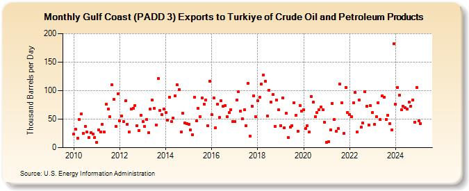 Gulf Coast (PADD 3) Exports to Turkiye of Crude Oil and Petroleum Products (Thousand Barrels per Day)