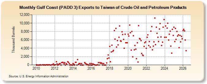 Gulf Coast (PADD 3) Exports to Taiwan of Crude Oil and Petroleum Products (Thousand Barrels)