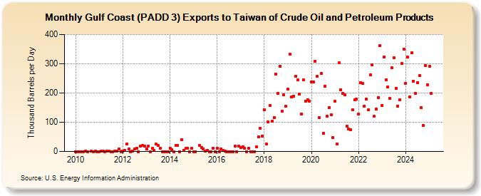 Gulf Coast (PADD 3) Exports to Taiwan of Crude Oil and Petroleum Products (Thousand Barrels per Day)