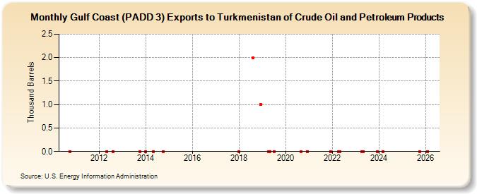 Gulf Coast (PADD 3) Exports to Turkmenistan of Crude Oil and Petroleum Products (Thousand Barrels)