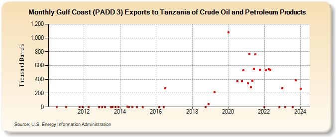Gulf Coast (PADD 3) Exports to Tanzania of Crude Oil and Petroleum Products (Thousand Barrels)