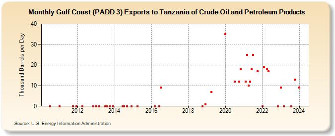 Gulf Coast (PADD 3) Exports to Tanzania of Crude Oil and Petroleum Products (Thousand Barrels per Day)