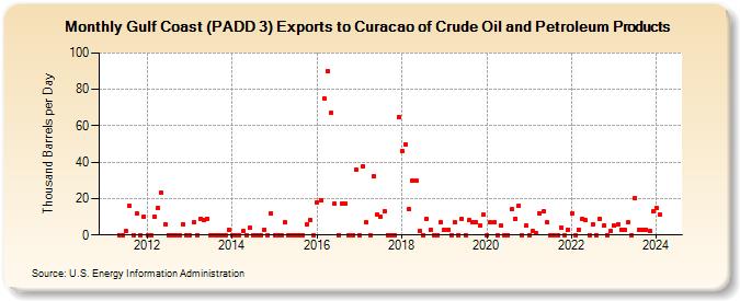 Gulf Coast (PADD 3) Exports to Curacao of Crude Oil and Petroleum Products (Thousand Barrels per Day)