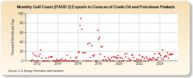 Gulf Coast (PADD 3) Exports to Curacao of Crude Oil and Petroleum Products (Thousand Barrels per Day)