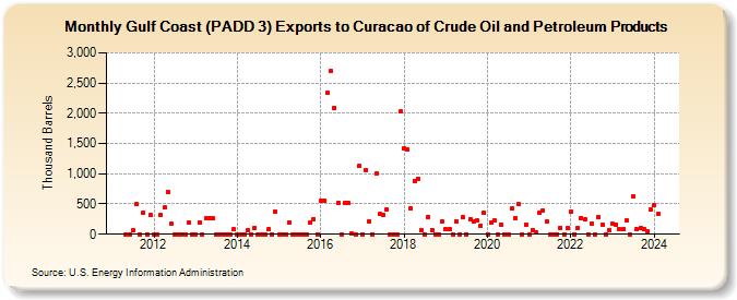 Gulf Coast (PADD 3) Exports to Curacao of Crude Oil and Petroleum Products (Thousand Barrels)