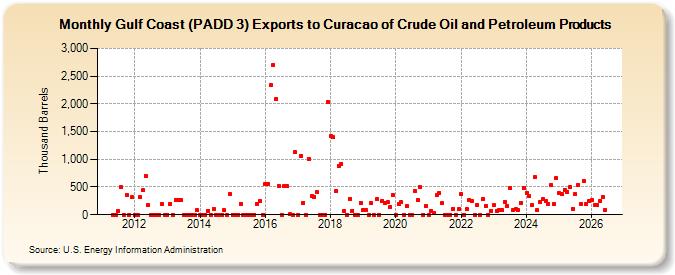 Gulf Coast (PADD 3) Exports to Curacao of Crude Oil and Petroleum Products (Thousand Barrels)