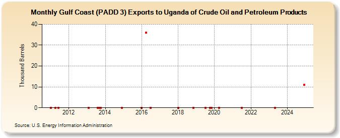 Gulf Coast (PADD 3) Exports to Uganda of Crude Oil and Petroleum Products (Thousand Barrels)