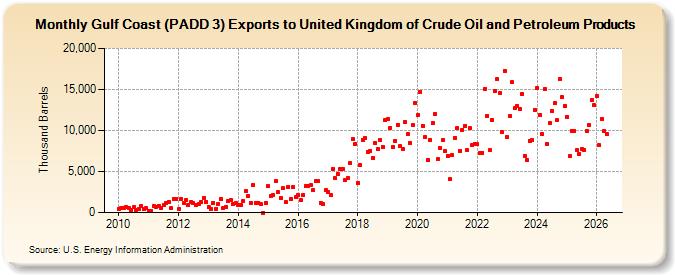 Gulf Coast (PADD 3) Exports to United Kingdom of Crude Oil and Petroleum Products (Thousand Barrels)
