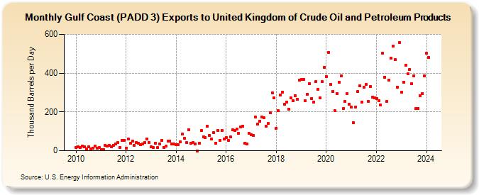 Gulf Coast (PADD 3) Exports to United Kingdom of Crude Oil and Petroleum Products (Thousand Barrels per Day)