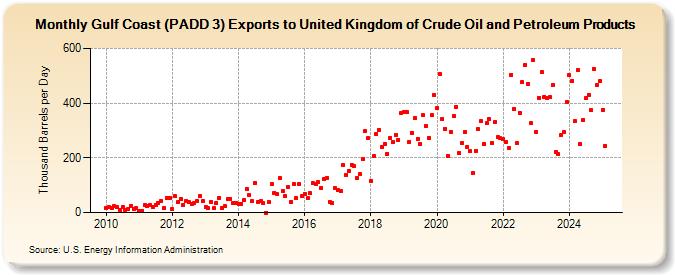 Gulf Coast (PADD 3) Exports to United Kingdom of Crude Oil and Petroleum Products (Thousand Barrels per Day)