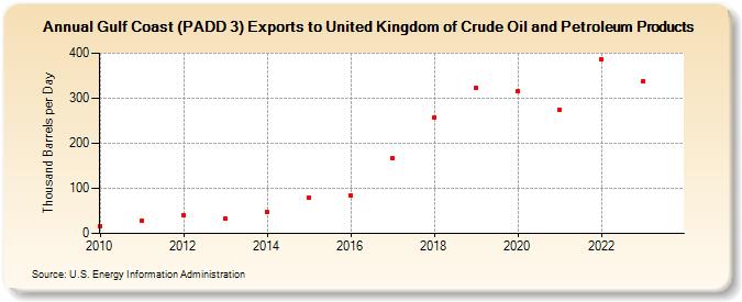 Gulf Coast (PADD 3) Exports to United Kingdom of Crude Oil and Petroleum Products (Thousand Barrels per Day)