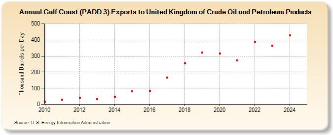 Gulf Coast (PADD 3) Exports to United Kingdom of Crude Oil and Petroleum Products (Thousand Barrels per Day)