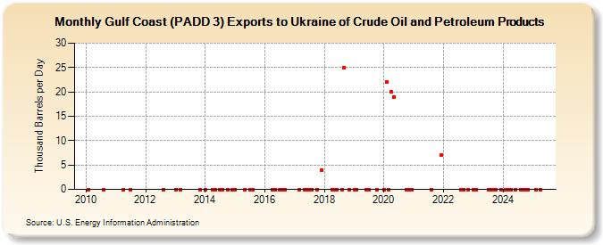 Gulf Coast (PADD 3) Exports to Ukraine of Crude Oil and Petroleum Products (Thousand Barrels per Day)