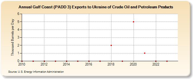 Gulf Coast (PADD 3) Exports to Ukraine of Crude Oil and Petroleum Products (Thousand Barrels per Day)