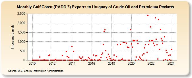 Gulf Coast (PADD 3) Exports to Uruguay of Crude Oil and Petroleum Products (Thousand Barrels)