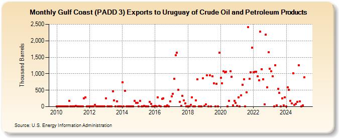 Gulf Coast (PADD 3) Exports to Uruguay of Crude Oil and Petroleum Products (Thousand Barrels)