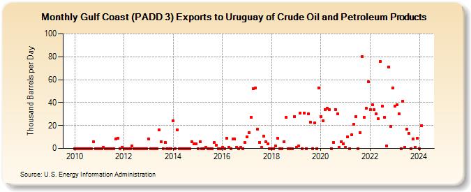 Gulf Coast (PADD 3) Exports to Uruguay of Crude Oil and Petroleum Products (Thousand Barrels per Day)