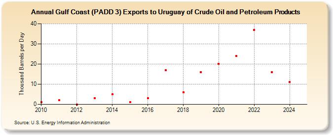 Gulf Coast (PADD 3) Exports to Uruguay of Crude Oil and Petroleum Products (Thousand Barrels per Day)