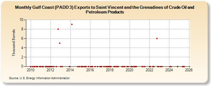 Gulf Coast (PADD 3) Exports to Saint Vincent and the Grenadines of Crude Oil and Petroleum Products (Thousand Barrels)