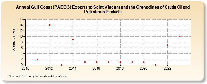 Gulf Coast (PADD 3) Exports to Saint Vincent and the Grenadines of Crude Oil and Petroleum Products (Thousand Barrels)