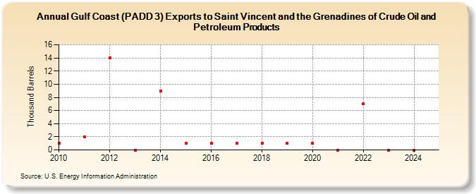 Gulf Coast (PADD 3) Exports to Saint Vincent and the Grenadines of Crude Oil and Petroleum Products (Thousand Barrels)