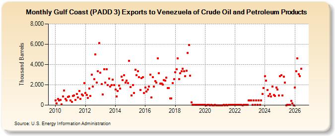 Gulf Coast (PADD 3) Exports to Venezuela of Crude Oil and Petroleum Products (Thousand Barrels)