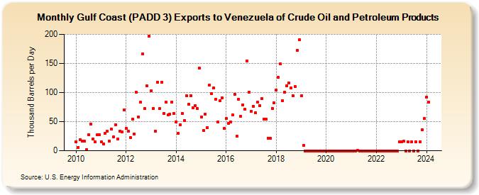Gulf Coast (PADD 3) Exports to Venezuela of Crude Oil and Petroleum Products (Thousand Barrels per Day)