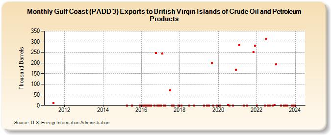 Gulf Coast (PADD 3) Exports to British Virgin Islands of Crude Oil and Petroleum Products (Thousand Barrels)