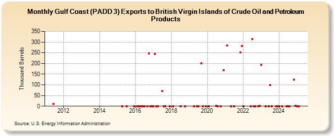 Gulf Coast (PADD 3) Exports to British Virgin Islands of Crude Oil and Petroleum Products (Thousand Barrels)