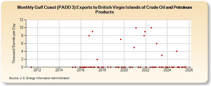 Gulf Coast (PADD 3) Exports to British Virgin Islands of Crude Oil and Petroleum Products (Thousand Barrels per Day)