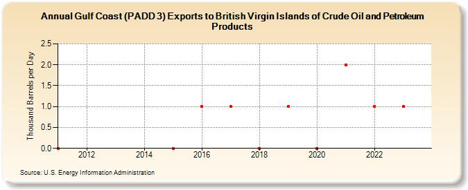 Gulf Coast (PADD 3) Exports to British Virgin Islands of Crude Oil and Petroleum Products (Thousand Barrels per Day)