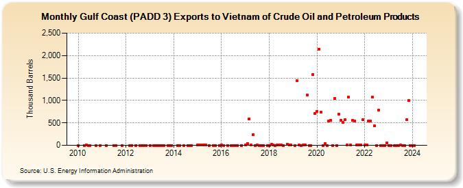 Gulf Coast (PADD 3) Exports to Vietnam of Crude Oil and Petroleum Products (Thousand Barrels)