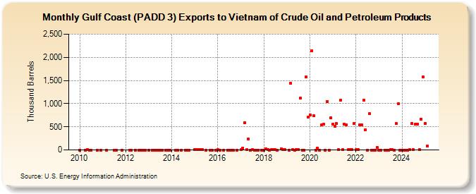 Gulf Coast (PADD 3) Exports to Vietnam of Crude Oil and Petroleum Products (Thousand Barrels)