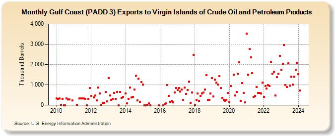Gulf Coast (PADD 3) Exports to Virgin Islands of Crude Oil and Petroleum Products (Thousand Barrels)