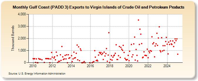 Gulf Coast (PADD 3) Exports to Virgin Islands of Crude Oil and Petroleum Products (Thousand Barrels)