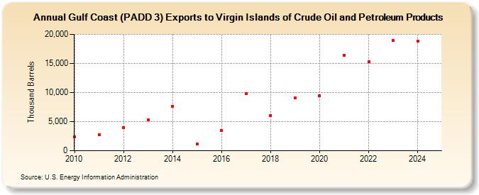 Gulf Coast (PADD 3) Exports to Virgin Islands of Crude Oil and Petroleum Products (Thousand Barrels)