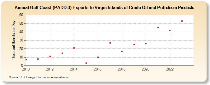 Gulf Coast (PADD 3) Exports to Virgin Islands of Crude Oil and Petroleum Products (Thousand Barrels per Day)