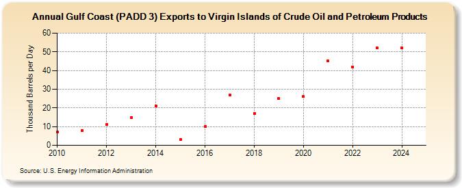 Gulf Coast (PADD 3) Exports to Virgin Islands of Crude Oil and Petroleum Products (Thousand Barrels per Day)