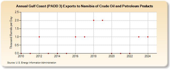 Gulf Coast (PADD 3) Exports to Namibia of Crude Oil and Petroleum Products (Thousand Barrels per Day)