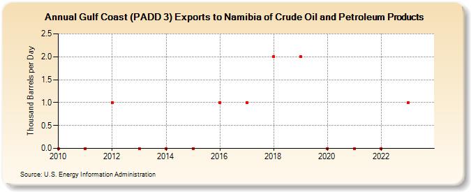 Gulf Coast (PADD 3) Exports to Namibia of Crude Oil and Petroleum Products (Thousand Barrels per Day)